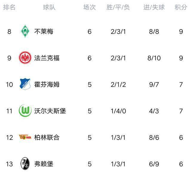 拜仁大胜登顶德甲积分榜  